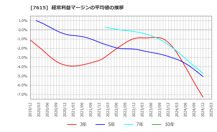 7615 (株)京都きもの友禅ホールディングス: 経常利益マージンの平均値の推移