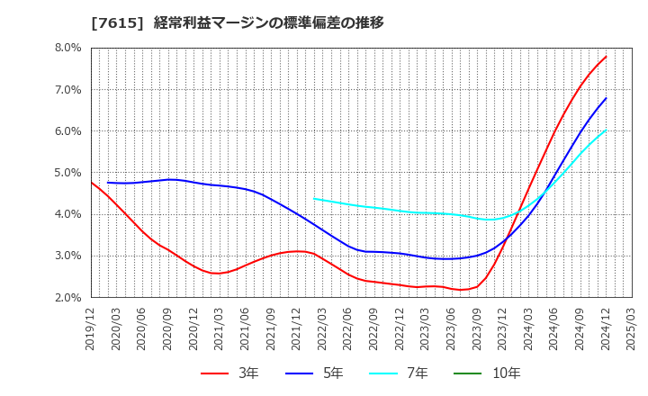 7615 (株)京都きもの友禅ホールディングス: 経常利益マージンの標準偏差の推移