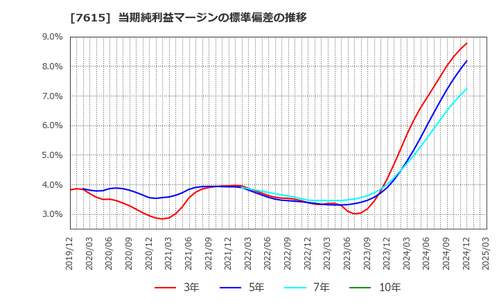 7615 (株)京都きもの友禅ホールディングス: 当期純利益マージンの標準偏差の推移