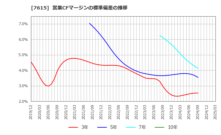 7615 (株)京都きもの友禅ホールディングス: 営業CFマージンの標準偏差の推移