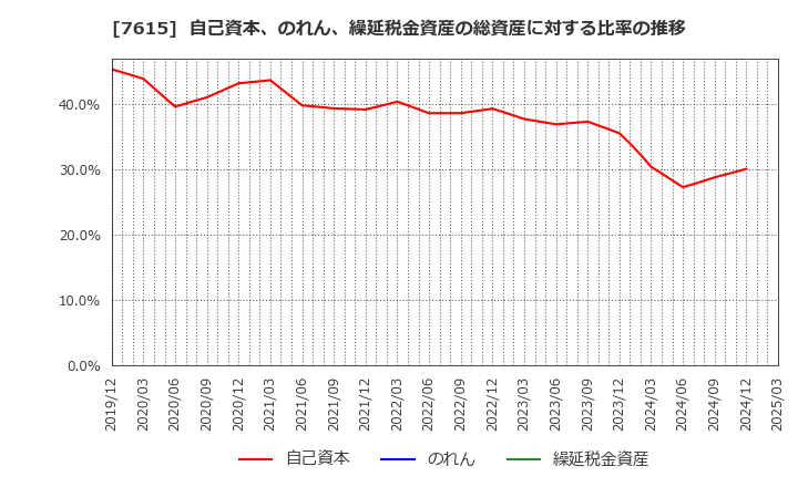 7615 (株)京都きもの友禅ホールディングス: 自己資本、のれん、繰延税金資産の総資産に対する比率の推移
