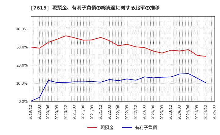 7615 (株)京都きもの友禅ホールディングス: 現預金、有利子負債の総資産に対する比率の推移