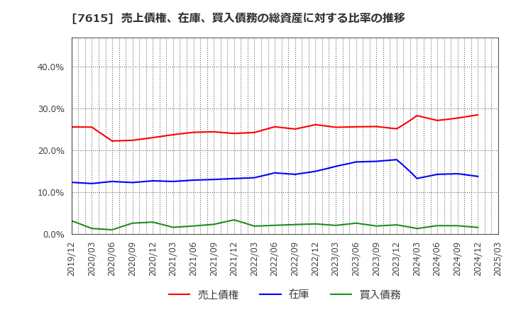 7615 (株)京都きもの友禅ホールディングス: 売上債権、在庫、買入債務の総資産に対する比率の推移