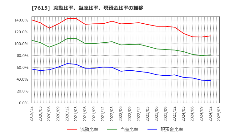 7615 (株)京都きもの友禅ホールディングス: 流動比率、当座比率、現預金比率の推移