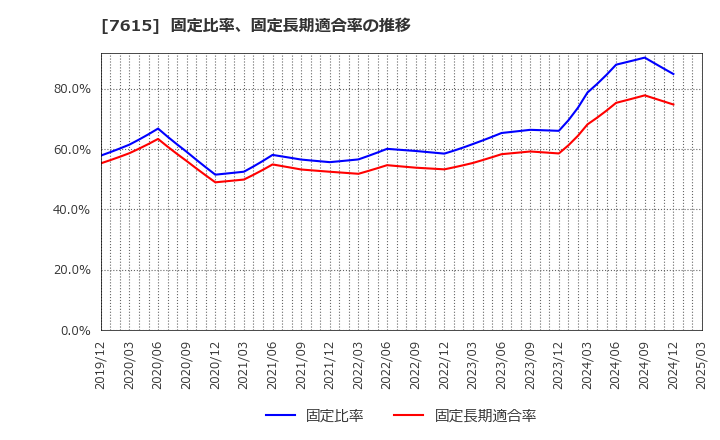 7615 (株)京都きもの友禅ホールディングス: 固定比率、固定長期適合率の推移