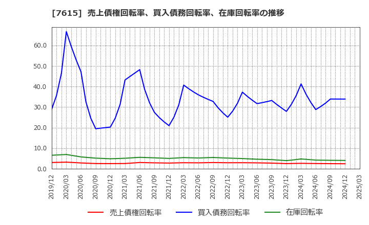 7615 (株)京都きもの友禅ホールディングス: 売上債権回転率、買入債務回転率、在庫回転率の推移