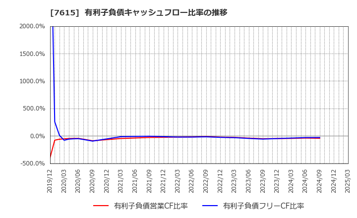 7615 (株)京都きもの友禅ホールディングス: 有利子負債キャッシュフロー比率の推移