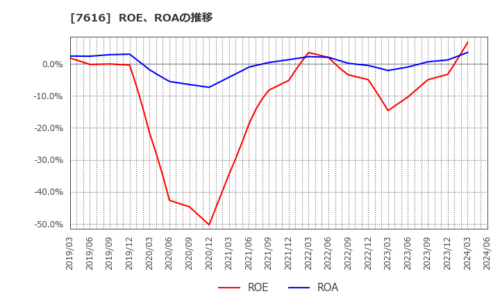 7616 (株)コロワイド: ROE、ROAの推移