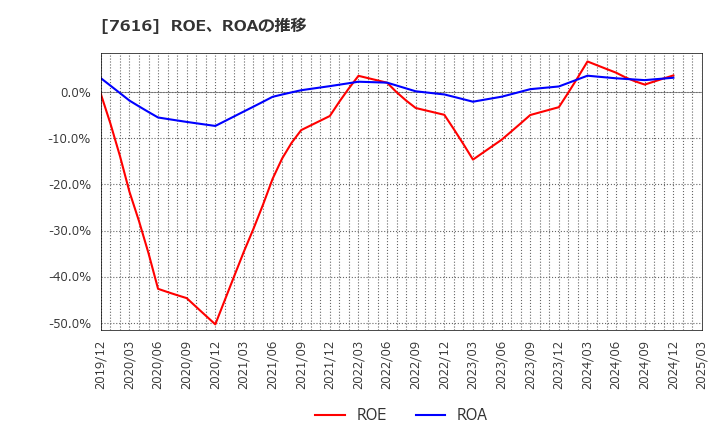 7616 (株)コロワイド: ROE、ROAの推移