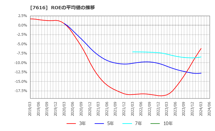 7616 (株)コロワイド: ROEの平均値の推移