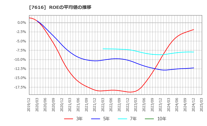 7616 (株)コロワイド: ROEの平均値の推移