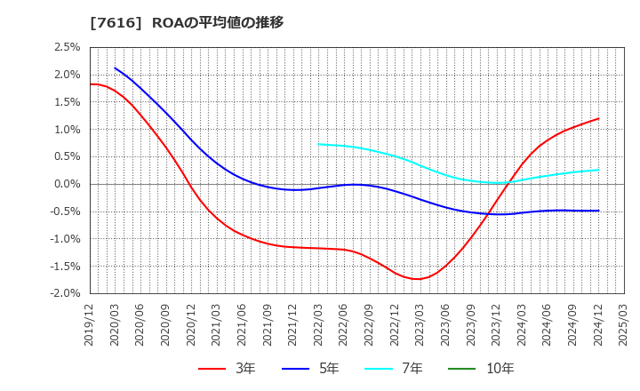 7616 (株)コロワイド: ROAの平均値の推移