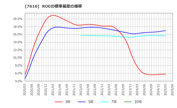 7616 (株)コロワイド: ROEの標準偏差の推移