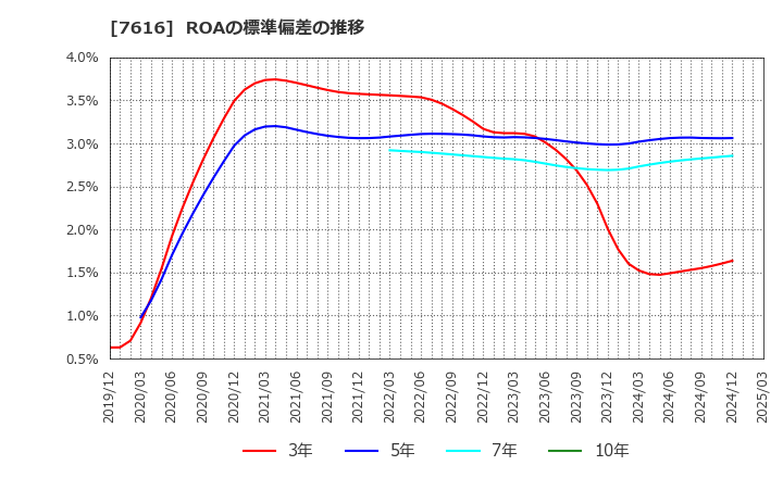 7616 (株)コロワイド: ROAの標準偏差の推移