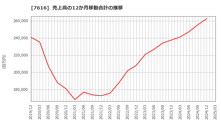 7616 (株)コロワイド: 売上高の12か月移動合計の推移