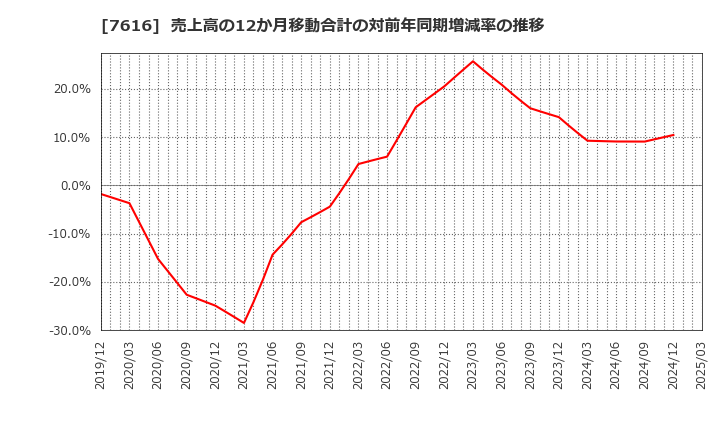 7616 (株)コロワイド: 売上高の12か月移動合計の対前年同期増減率の推移