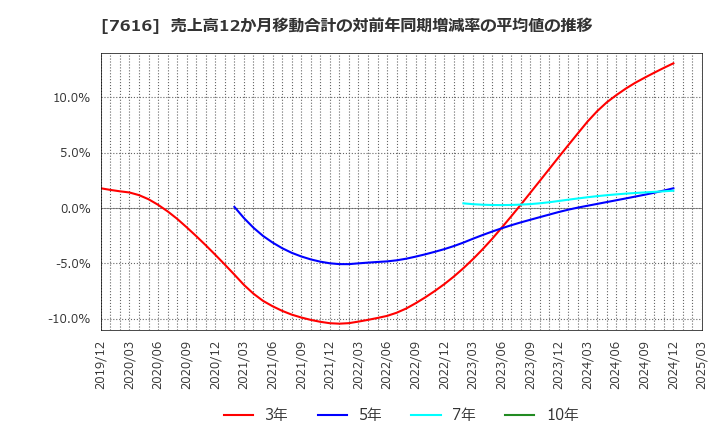 7616 (株)コロワイド: 売上高12か月移動合計の対前年同期増減率の平均値の推移