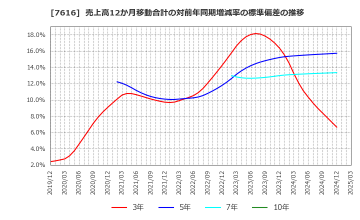 7616 (株)コロワイド: 売上高12か月移動合計の対前年同期増減率の標準偏差の推移
