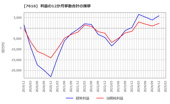 7616 (株)コロワイド: 利益の12か月移動合計の推移
