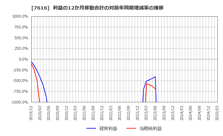 7616 (株)コロワイド: 利益の12か月移動合計の対前年同期増減率の推移