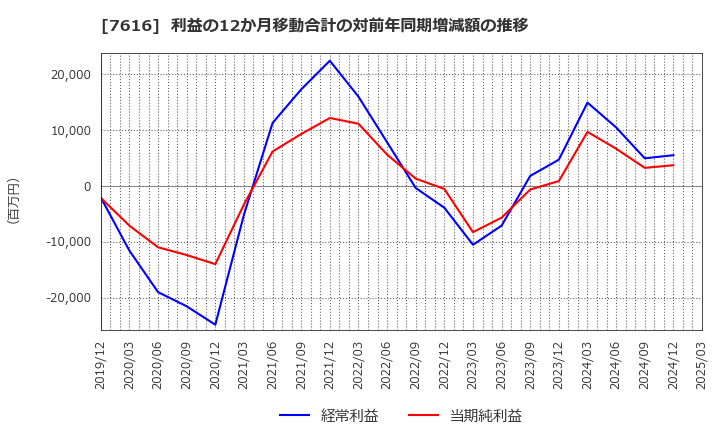 7616 (株)コロワイド: 利益の12か月移動合計の対前年同期増減額の推移