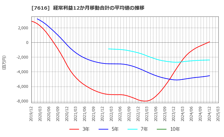 7616 (株)コロワイド: 経常利益12か月移動合計の平均値の推移