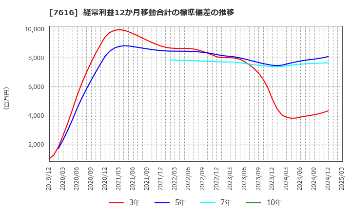 7616 (株)コロワイド: 経常利益12か月移動合計の標準偏差の推移