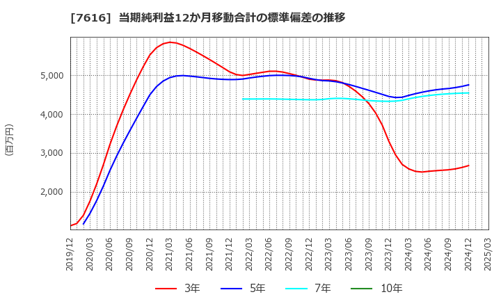7616 (株)コロワイド: 当期純利益12か月移動合計の標準偏差の推移
