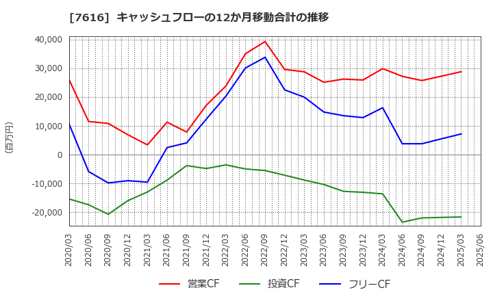 7616 (株)コロワイド: キャッシュフローの12か月移動合計の推移