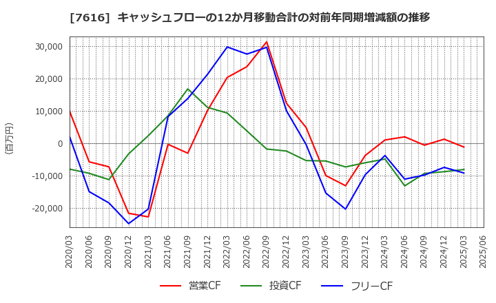 7616 (株)コロワイド: キャッシュフローの12か月移動合計の対前年同期増減額の推移