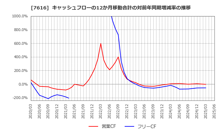 7616 (株)コロワイド: キャッシュフローの12か月移動合計の対前年同期増減率の推移