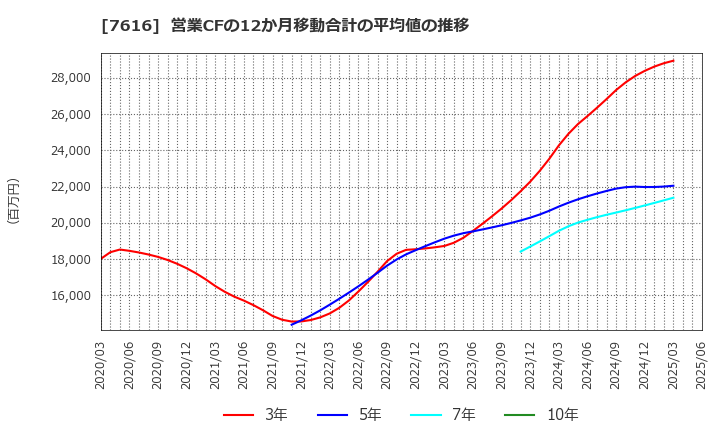 7616 (株)コロワイド: 営業CFの12か月移動合計の平均値の推移