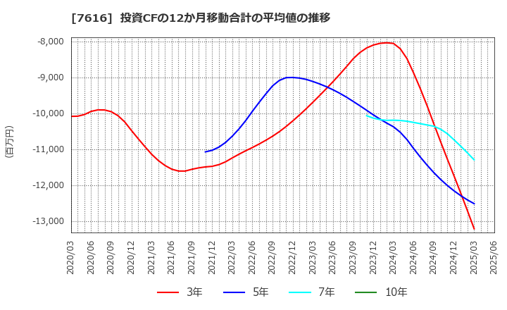 7616 (株)コロワイド: 投資CFの12か月移動合計の平均値の推移