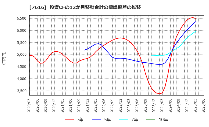 7616 (株)コロワイド: 投資CFの12か月移動合計の標準偏差の推移