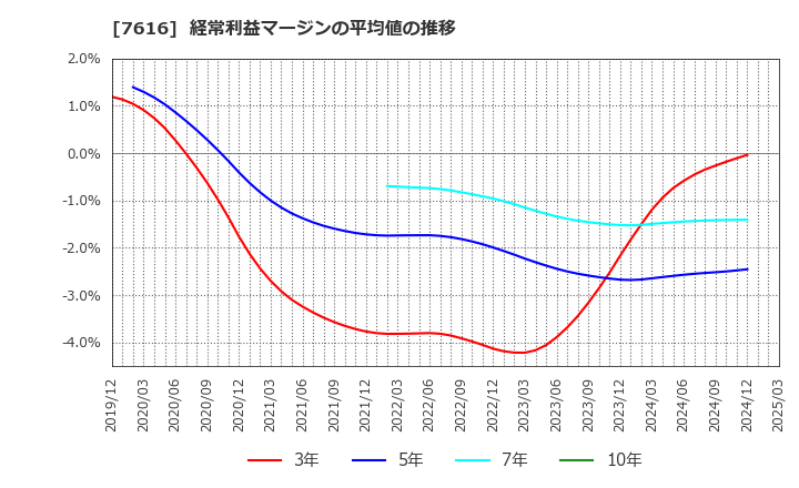 7616 (株)コロワイド: 経常利益マージンの平均値の推移