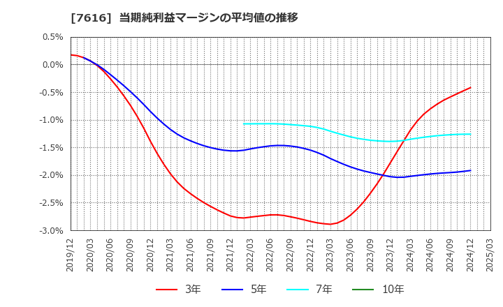 7616 (株)コロワイド: 当期純利益マージンの平均値の推移
