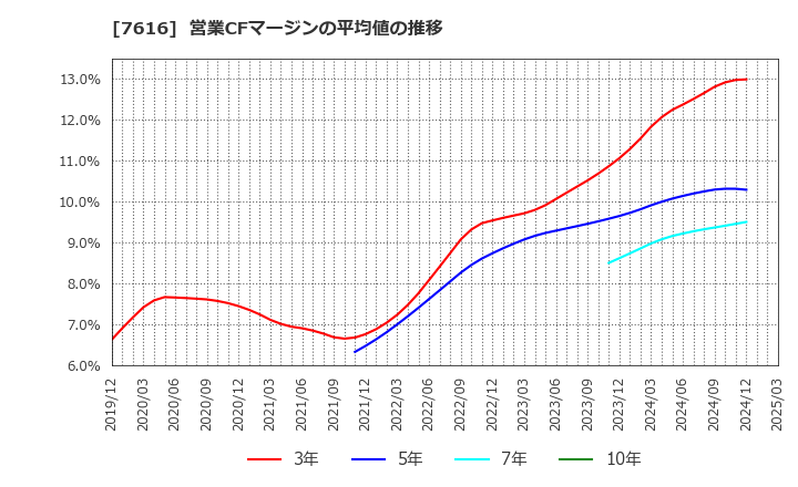 7616 (株)コロワイド: 営業CFマージンの平均値の推移