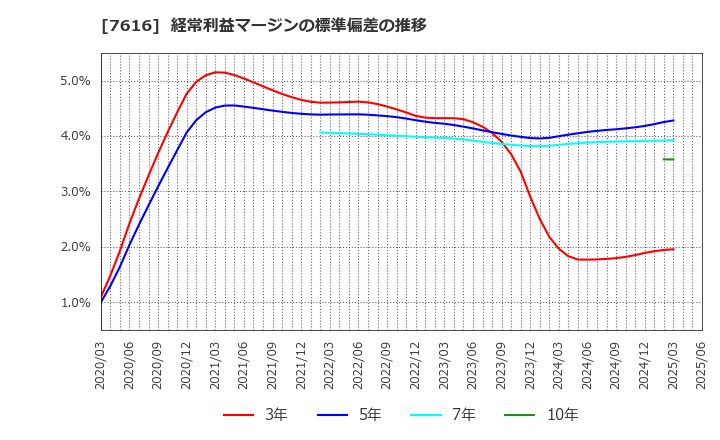 7616 (株)コロワイド: 経常利益マージンの標準偏差の推移