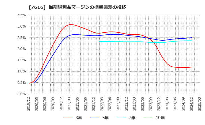 7616 (株)コロワイド: 当期純利益マージンの標準偏差の推移