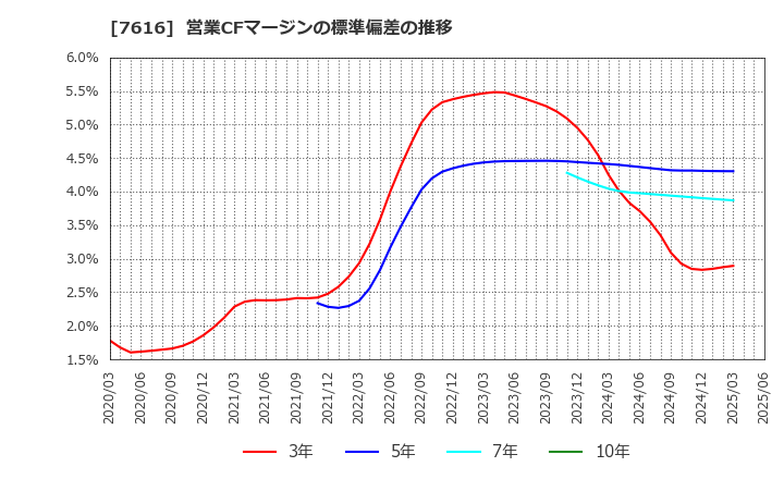 7616 (株)コロワイド: 営業CFマージンの標準偏差の推移