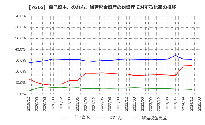 7616 (株)コロワイド: 自己資本、のれん、繰延税金資産の総資産に対する比率の推移