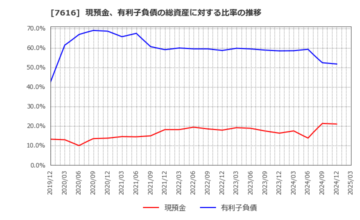 7616 (株)コロワイド: 現預金、有利子負債の総資産に対する比率の推移