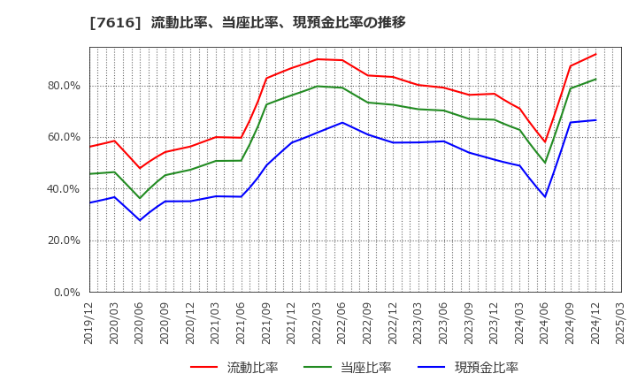 7616 (株)コロワイド: 流動比率、当座比率、現預金比率の推移