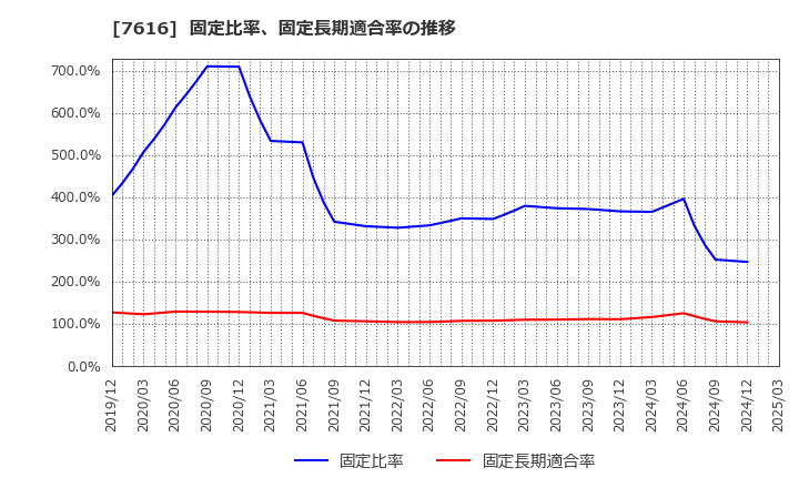 7616 (株)コロワイド: 固定比率、固定長期適合率の推移