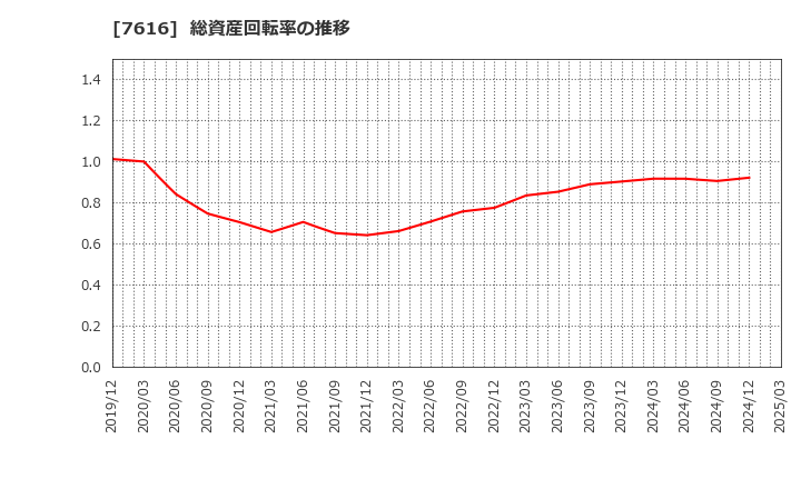 7616 (株)コロワイド: 総資産回転率の推移