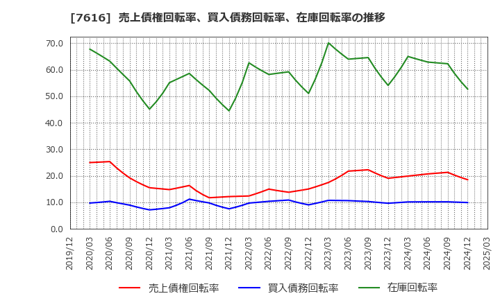 7616 (株)コロワイド: 売上債権回転率、買入債務回転率、在庫回転率の推移