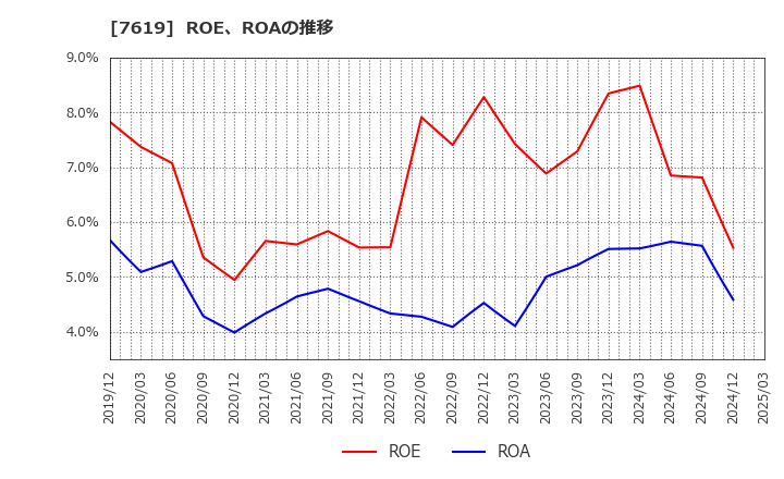 7619 田中商事(株): ROE、ROAの推移