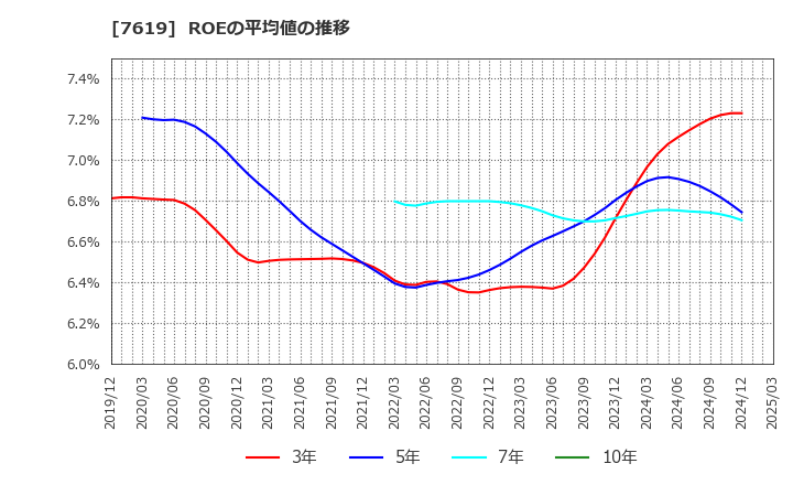 7619 田中商事(株): ROEの平均値の推移