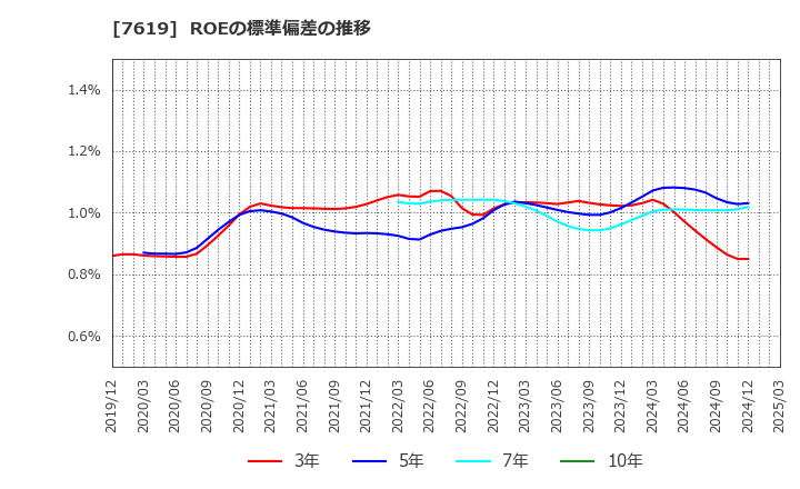 7619 田中商事(株): ROEの標準偏差の推移