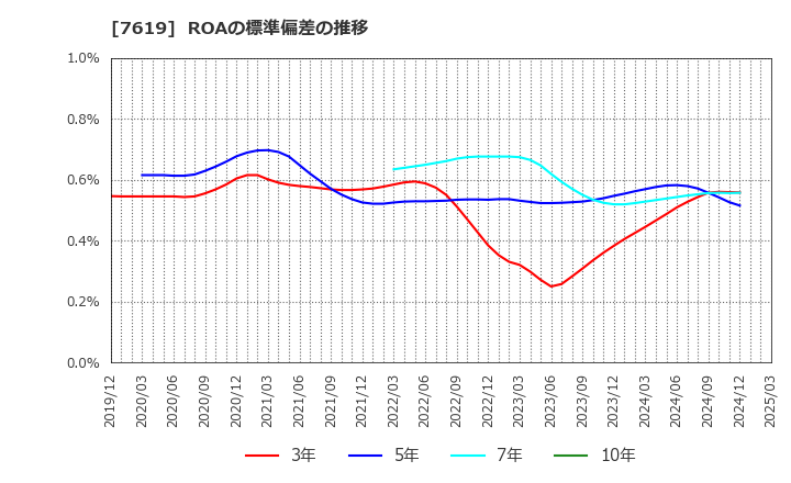7619 田中商事(株): ROAの標準偏差の推移